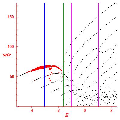 Peres lattice <N>